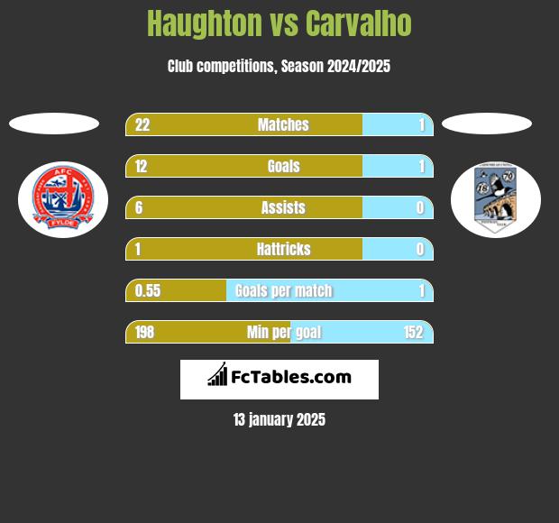 Haughton vs Carvalho h2h player stats