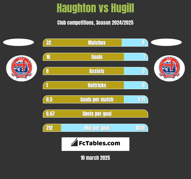 Haughton vs Hugill h2h player stats