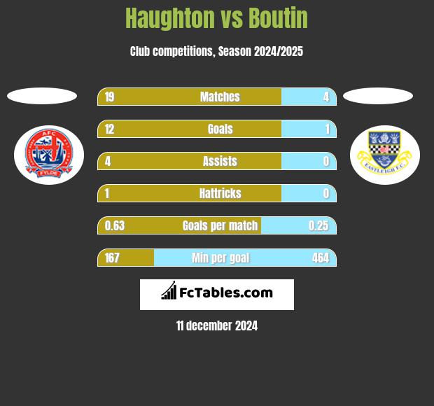 Haughton vs Boutin h2h player stats