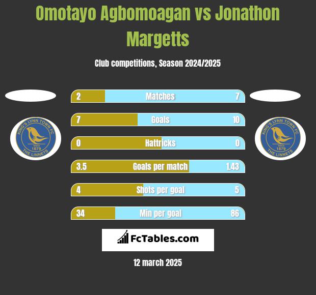 Omotayo Agbomoagan vs Jonathon Margetts h2h player stats