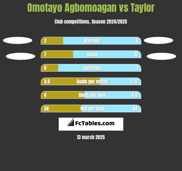 Omotayo Agbomoagan vs Taylor h2h player stats