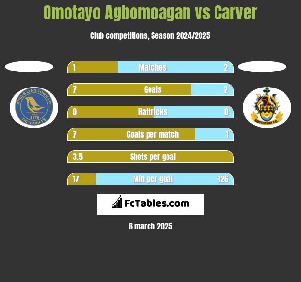 Omotayo Agbomoagan vs Carver h2h player stats