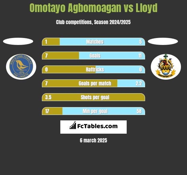 Omotayo Agbomoagan vs Lloyd h2h player stats