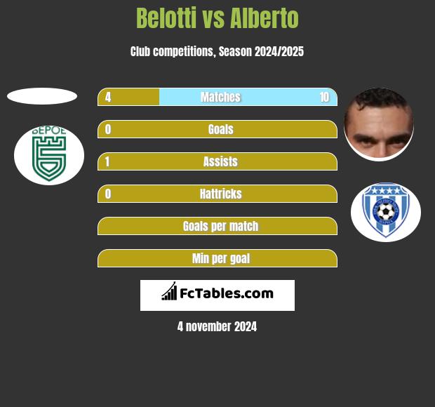 Belotti vs Alberto h2h player stats