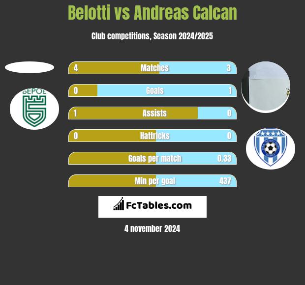 Belotti vs Andreas Calcan h2h player stats