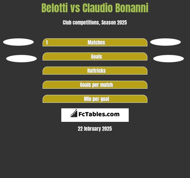 Belotti vs Claudio Bonanni h2h player stats