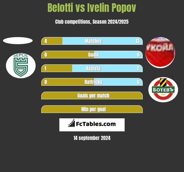 Belotti vs Ivelin Popov h2h player stats