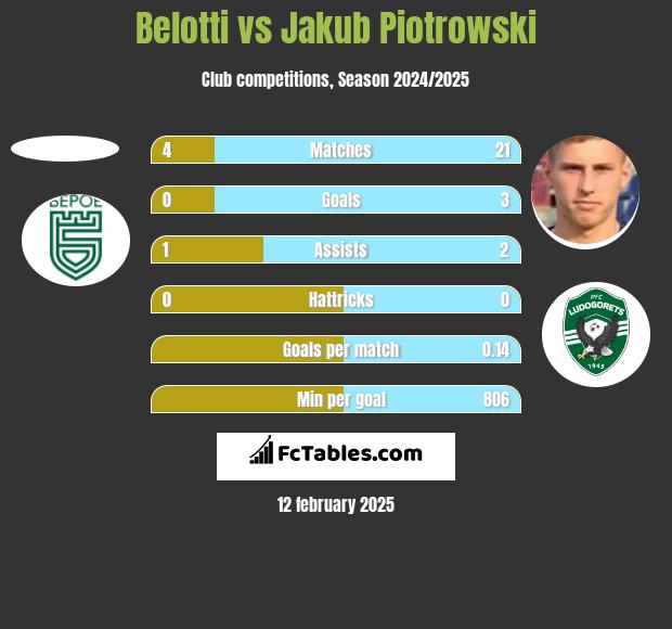 Belotti vs Jakub Piotrowski h2h player stats