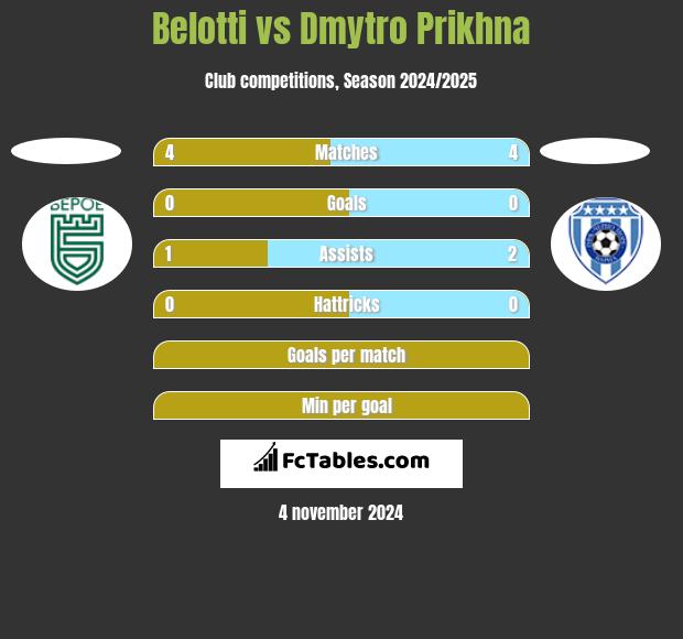 Belotti vs Dmytro Prikhna h2h player stats