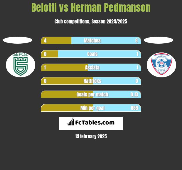 Belotti vs Herman Pedmanson h2h player stats