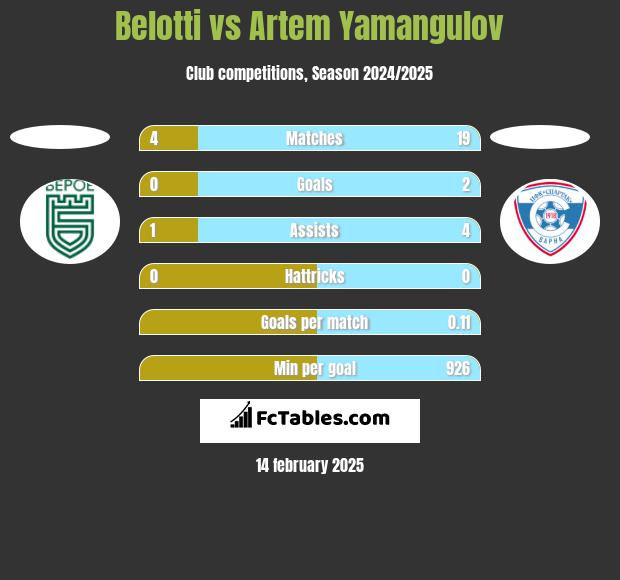 Belotti vs Artem Yamangulov h2h player stats