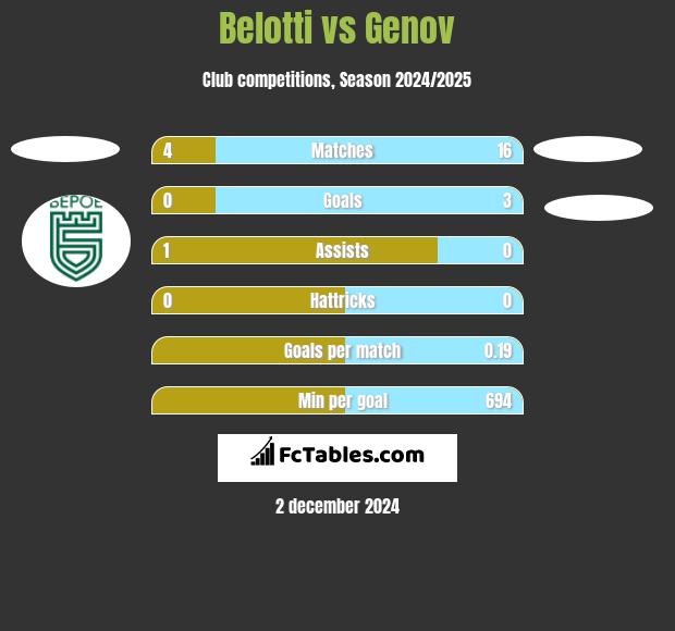 Belotti vs Genov h2h player stats