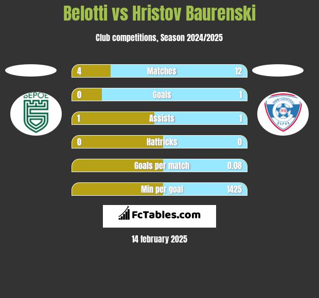 Belotti vs Hristov Baurenski h2h player stats