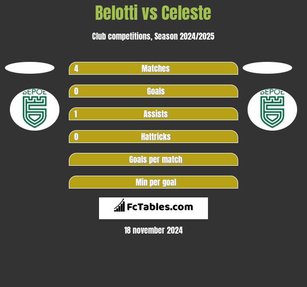 Belotti vs Celeste h2h player stats