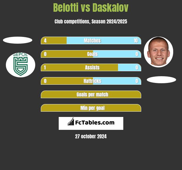 Belotti vs Daskalov h2h player stats