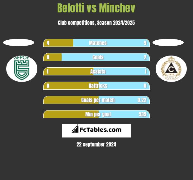 Belotti vs Minchev h2h player stats