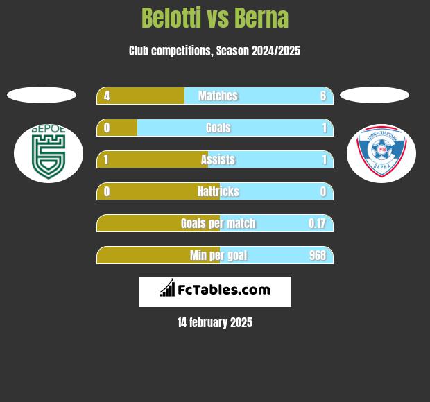 Belotti vs Berna h2h player stats