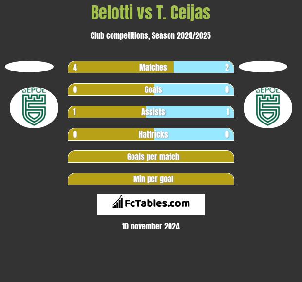 Belotti vs T. Ceijas h2h player stats