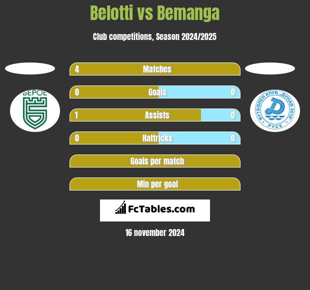 Belotti vs Bemanga h2h player stats