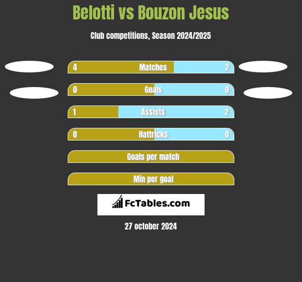 Belotti vs Bouzon Jesus h2h player stats