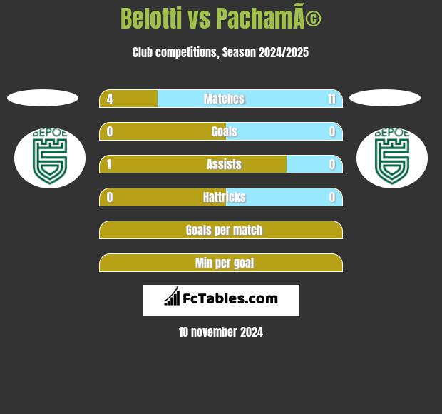 Belotti vs PachamÃ© h2h player stats