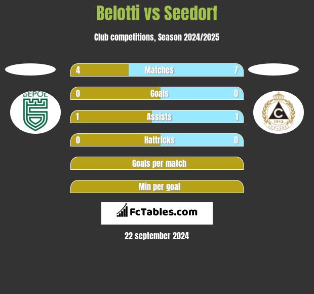 Belotti vs Seedorf h2h player stats