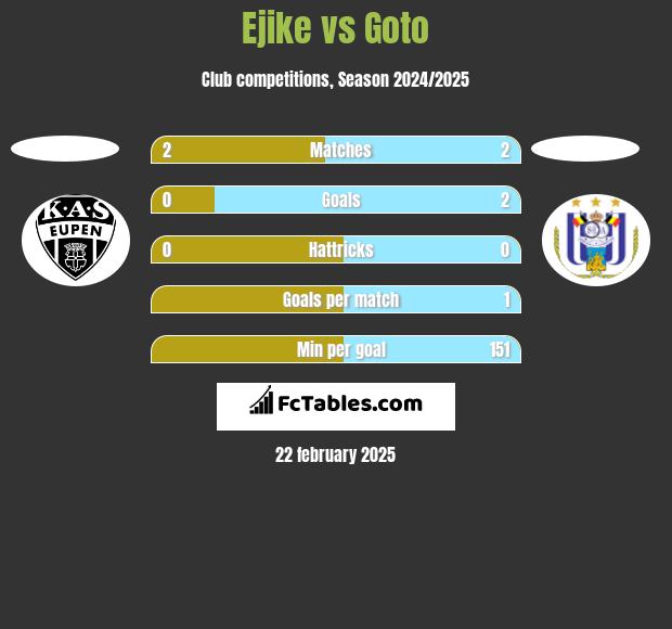 Ejike vs Goto h2h player stats