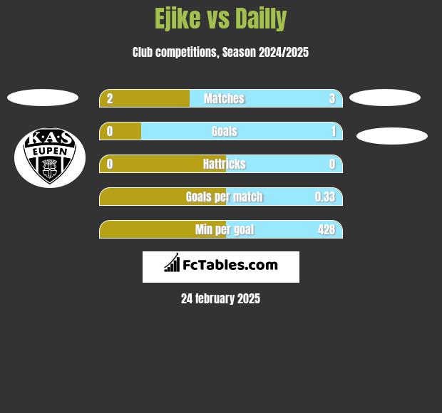 Ejike vs Dailly h2h player stats