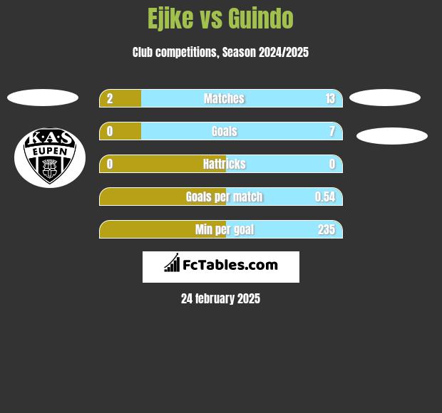 Ejike vs Guindo h2h player stats