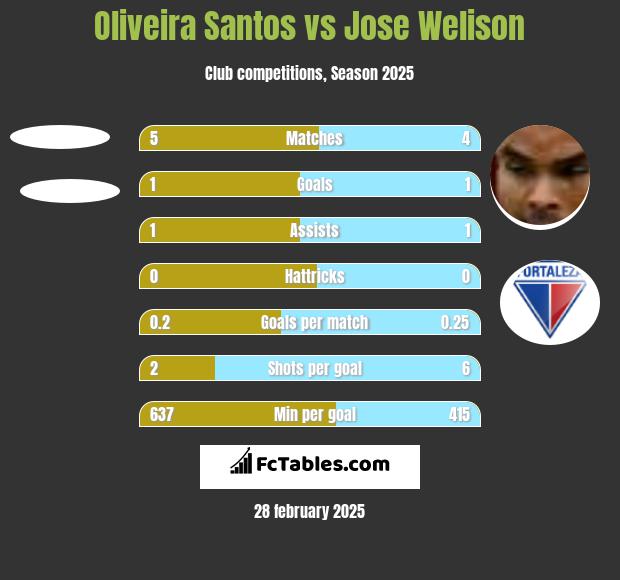 Oliveira Santos vs Jose Welison h2h player stats