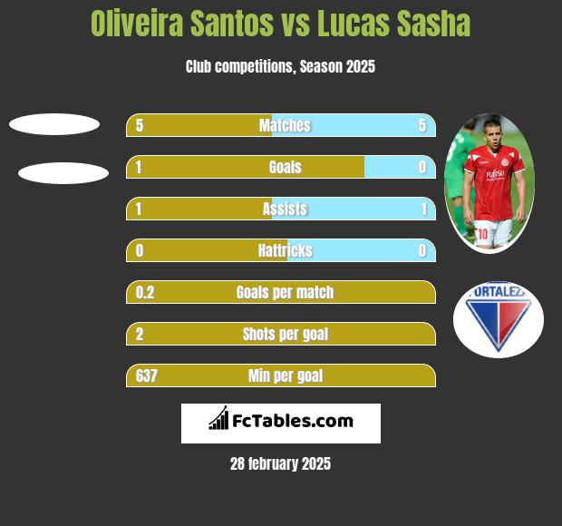 Oliveira Santos vs Lucas Sasha h2h player stats