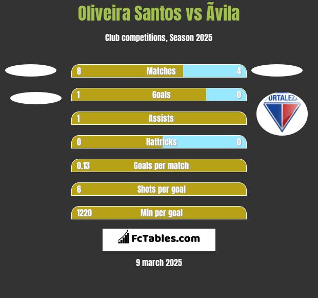 Oliveira Santos vs Ãvila h2h player stats