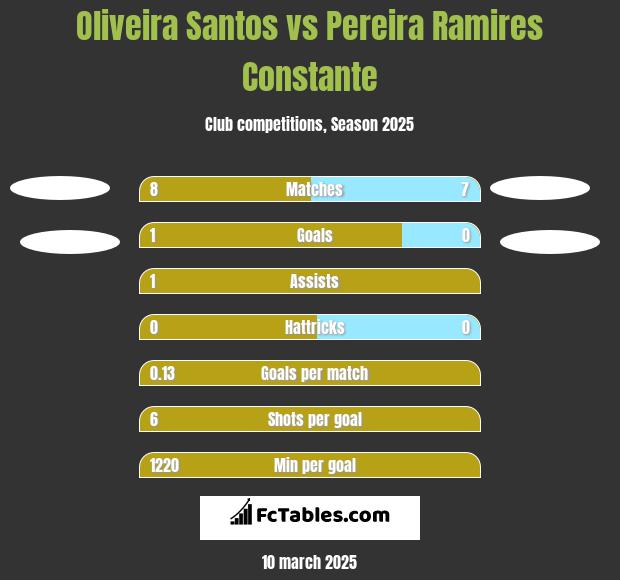 Oliveira Santos vs Pereira Ramires Constante h2h player stats