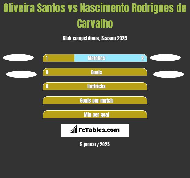 Oliveira Santos vs Nascimento Rodrigues de Carvalho h2h player stats