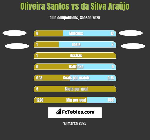 Oliveira Santos vs da Silva Araújo h2h player stats