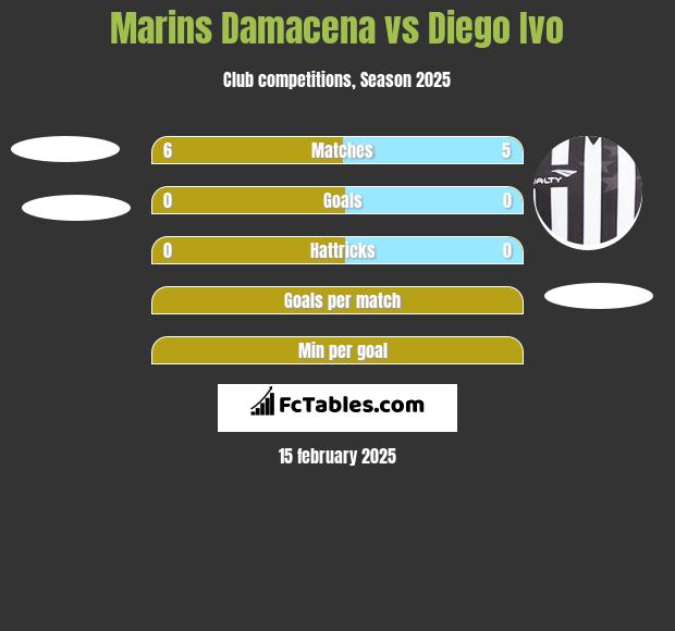 Marins Damacena vs Diego Ivo h2h player stats