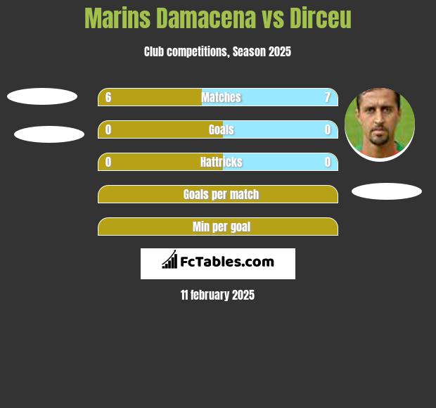 Marins Damacena vs Dirceu h2h player stats