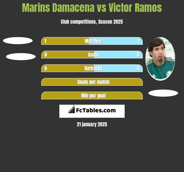 Marins Damacena vs Victor Ramos h2h player stats