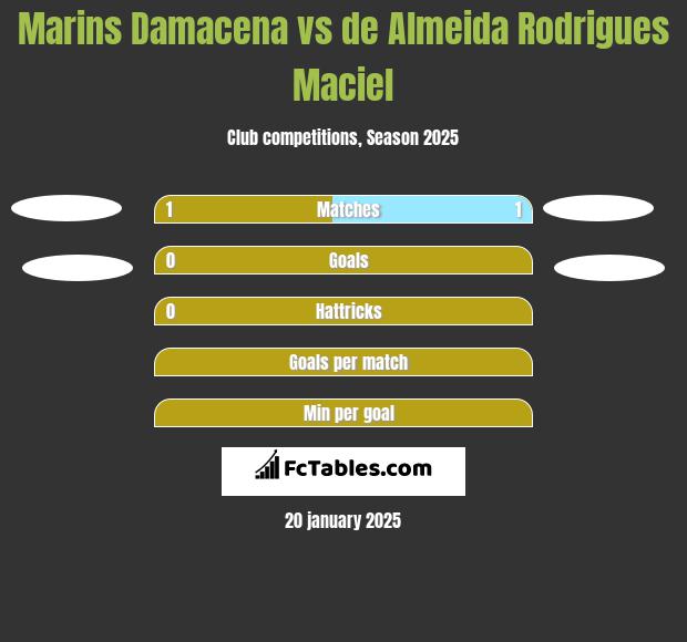 Marins Damacena vs de Almeida Rodrigues Maciel h2h player stats