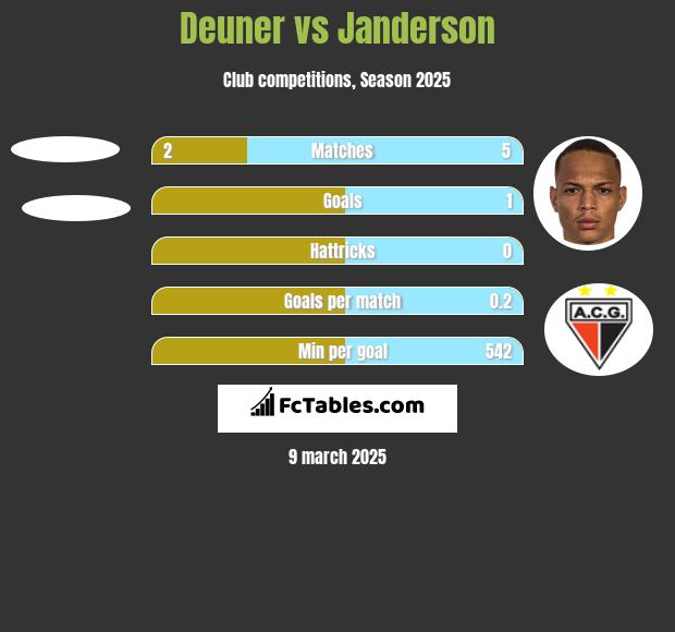 Deuner vs Janderson h2h player stats