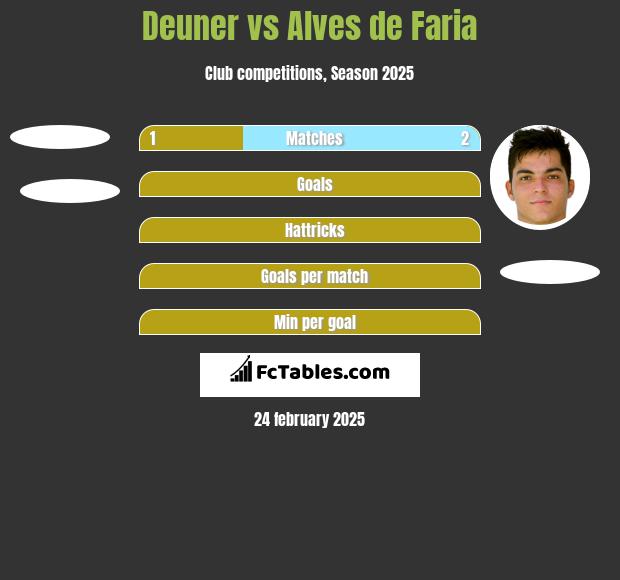 Deuner vs Alves de Faria h2h player stats