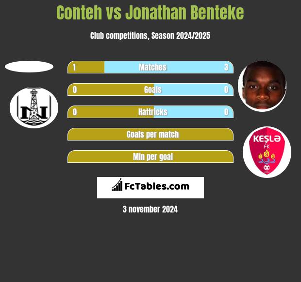 Conteh vs Jonathan Benteke h2h player stats