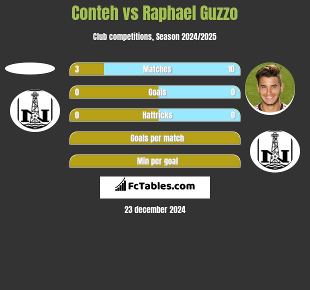 Conteh vs Raphael Guzzo h2h player stats