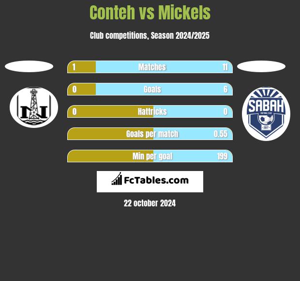 Conteh vs Mickels h2h player stats