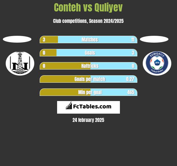 Conteh vs Quliyev h2h player stats