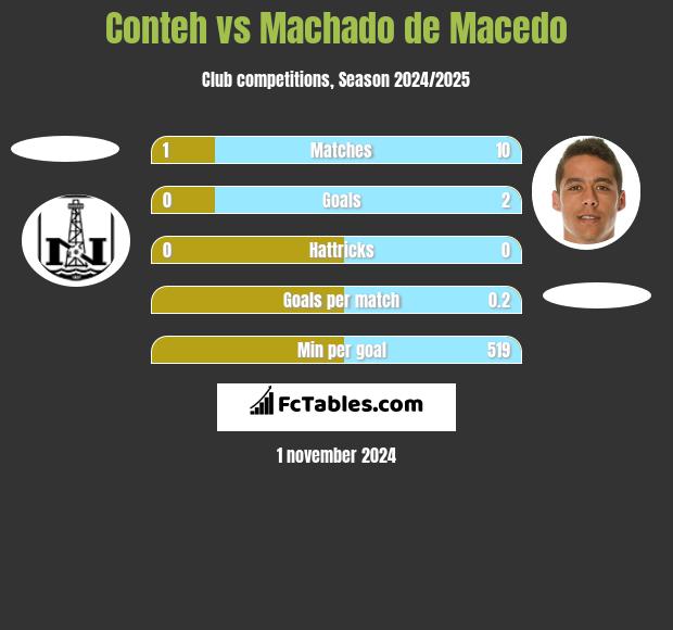 Conteh vs Machado de Macedo h2h player stats