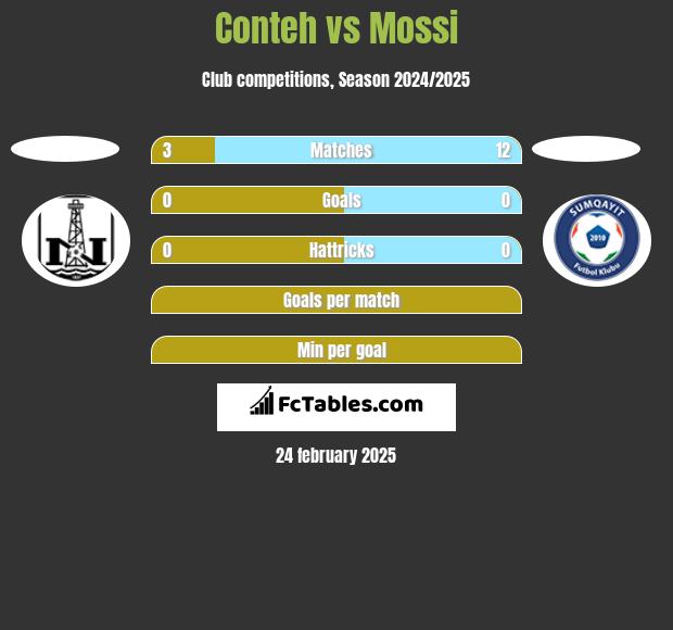 Conteh vs Mossi h2h player stats