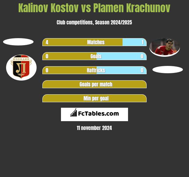 Kalinov Kostov vs Plamen Krachunov h2h player stats