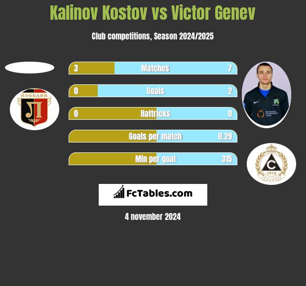 Kalinov Kostov vs Victor Genev h2h player stats