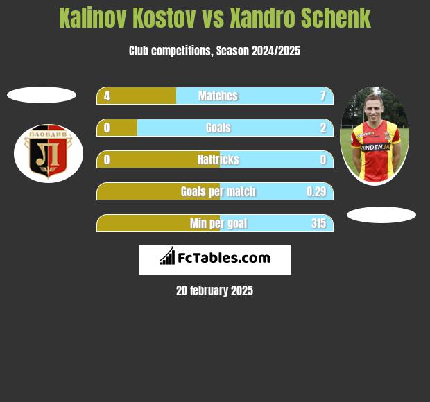 Kalinov Kostov vs Xandro Schenk h2h player stats